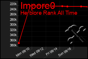 Total Graph of Impore0