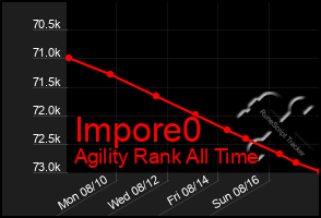 Total Graph of Impore0