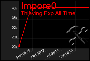 Total Graph of Impore0