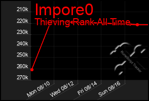 Total Graph of Impore0