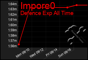 Total Graph of Impore0