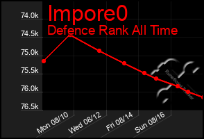 Total Graph of Impore0