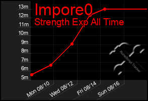 Total Graph of Impore0