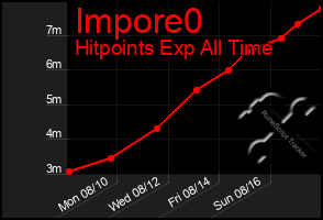 Total Graph of Impore0