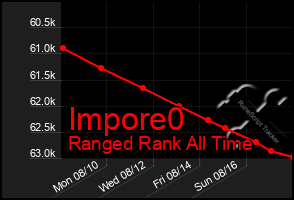 Total Graph of Impore0