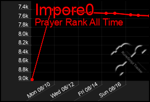 Total Graph of Impore0