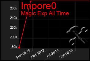 Total Graph of Impore0