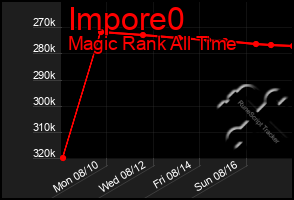 Total Graph of Impore0