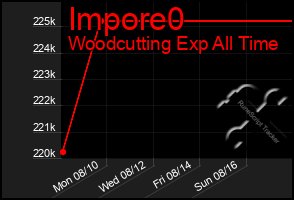 Total Graph of Impore0