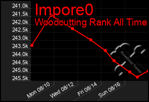 Total Graph of Impore0