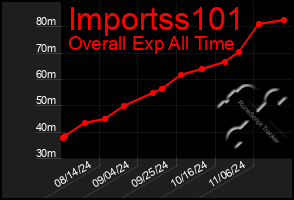 Total Graph of Importss101