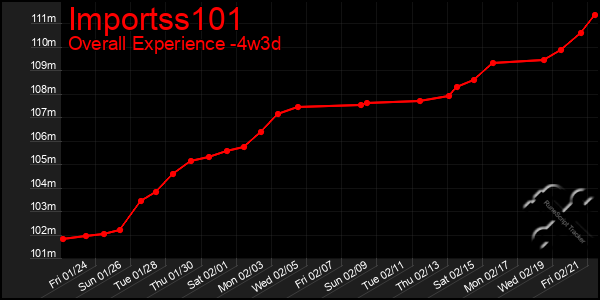 Last 31 Days Graph of Importss101