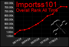 Total Graph of Importss101