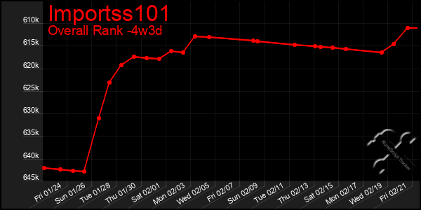 Last 31 Days Graph of Importss101