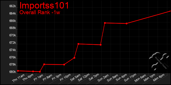 1 Week Graph of Importss101