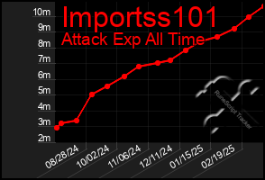 Total Graph of Importss101