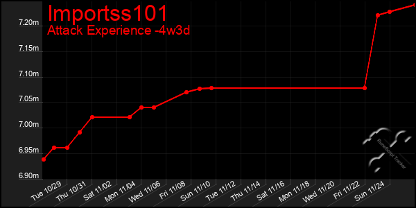 Last 31 Days Graph of Importss101