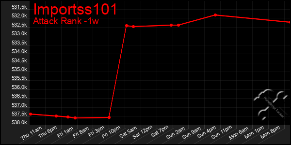 Last 7 Days Graph of Importss101