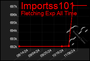 Total Graph of Importss101