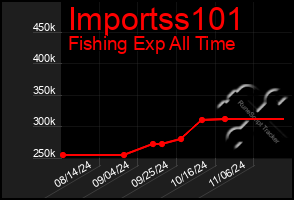 Total Graph of Importss101