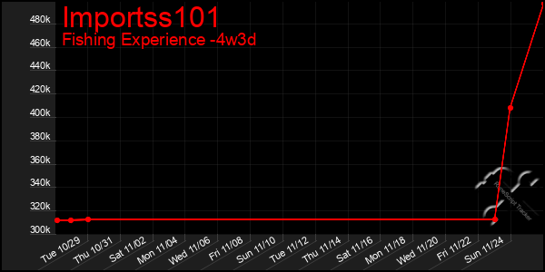 Last 31 Days Graph of Importss101