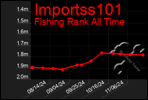 Total Graph of Importss101