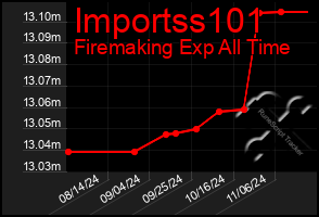 Total Graph of Importss101