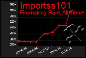 Total Graph of Importss101