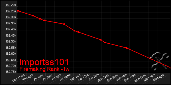 Last 7 Days Graph of Importss101