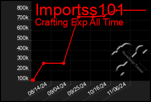 Total Graph of Importss101