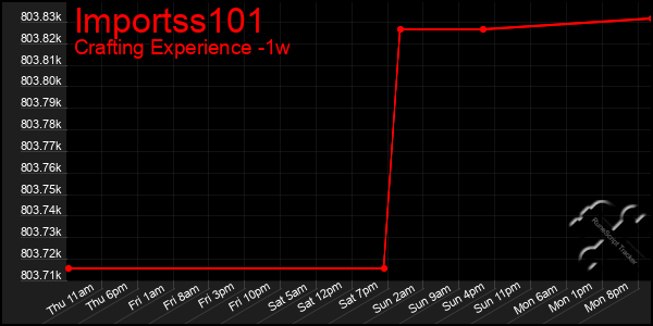 Last 7 Days Graph of Importss101