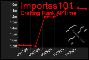 Total Graph of Importss101