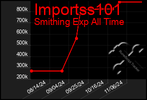 Total Graph of Importss101