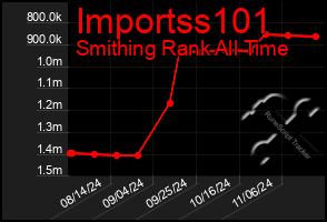 Total Graph of Importss101