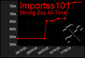 Total Graph of Importss101