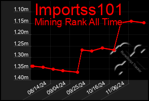 Total Graph of Importss101