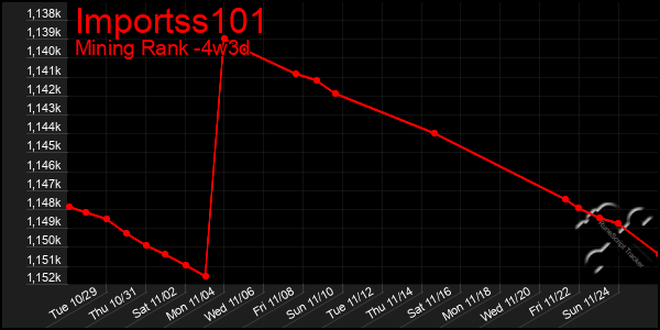 Last 31 Days Graph of Importss101