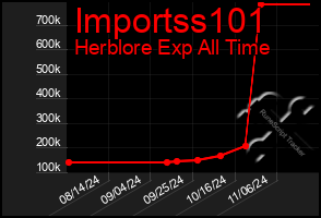 Total Graph of Importss101