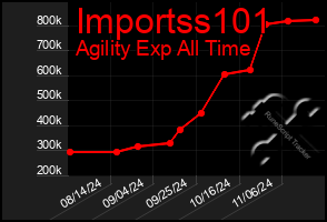 Total Graph of Importss101