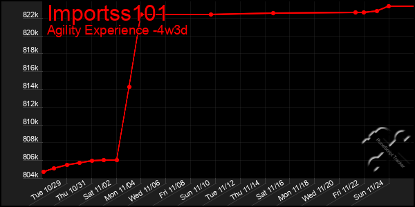 Last 31 Days Graph of Importss101