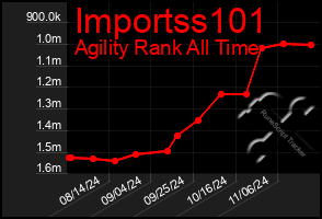 Total Graph of Importss101