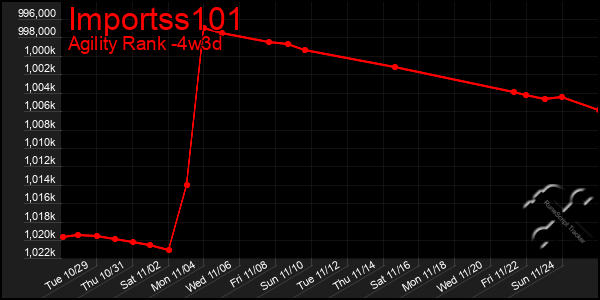 Last 31 Days Graph of Importss101