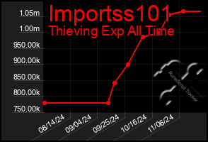 Total Graph of Importss101