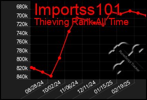 Total Graph of Importss101