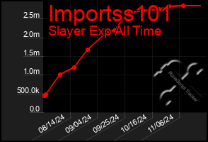 Total Graph of Importss101