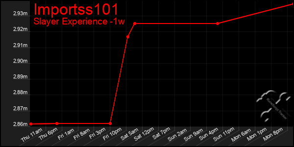 Last 7 Days Graph of Importss101