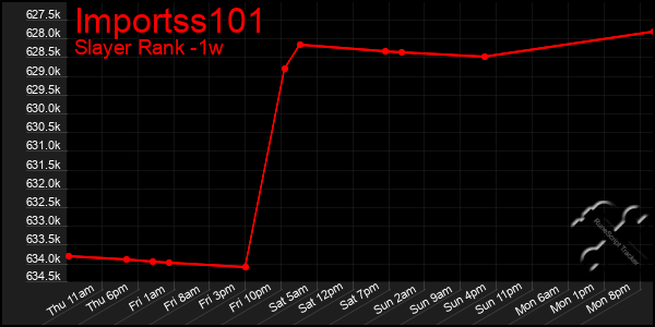 Last 7 Days Graph of Importss101