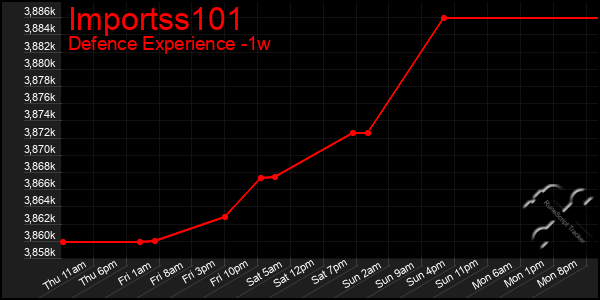 Last 7 Days Graph of Importss101