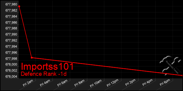 Last 24 Hours Graph of Importss101