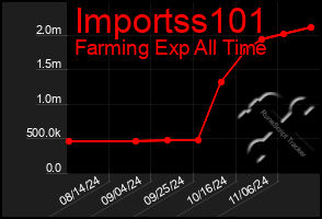 Total Graph of Importss101